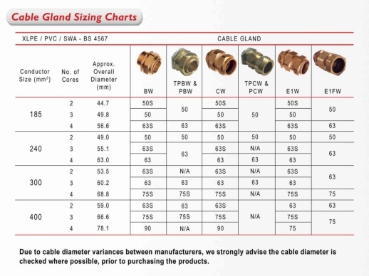 Cable Gland Sizing Charts SWA Cable Gland Sizing Charts SWA